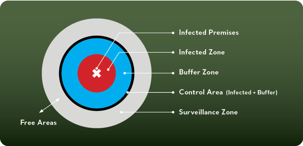 Graphic shows zones spreading out from infected area to infection free areas around a farm.