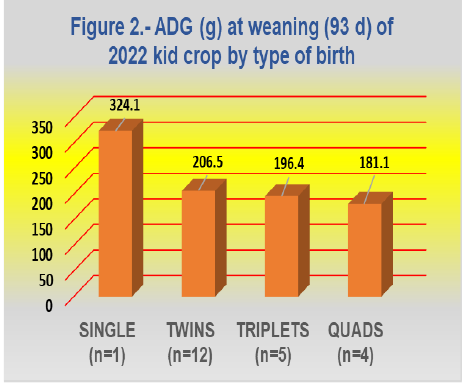 Figure 2 shows ADG (g) at weaning (93 d) of 2022 kid crop by type of birth