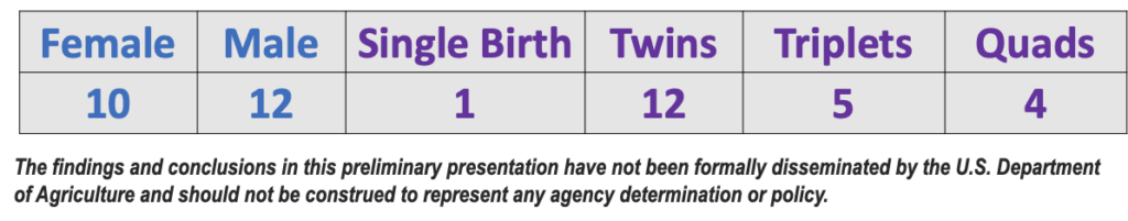 Table shows distribution of the 2022 goat kid crop by sex and litter size.