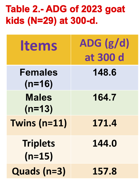 Table shows ADG of 2023 goat kids (N=29) at 300-d.