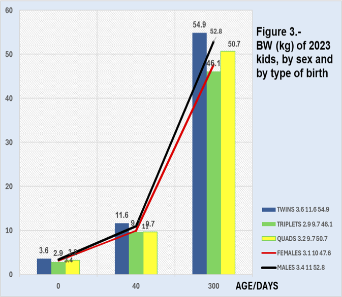 Figure 3 shows BW (kg) of 2023 kids, by sex and by type of birth