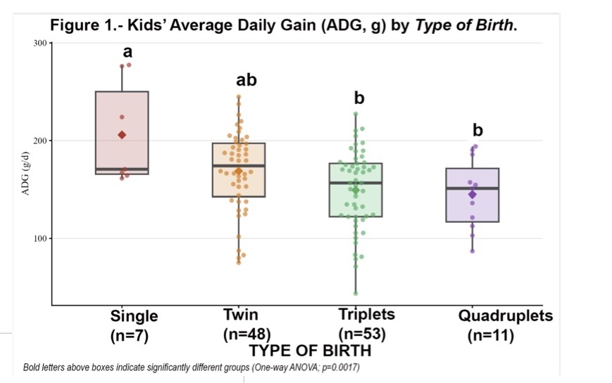 Chart shows kids' average daily gain by type of birth.